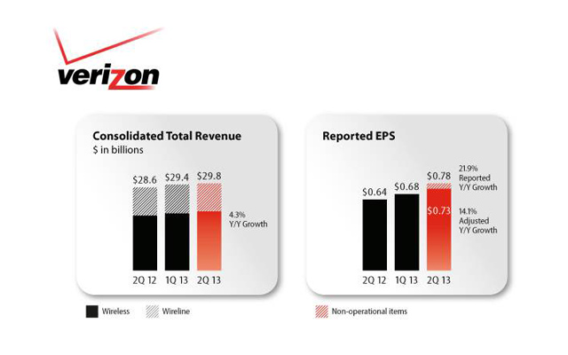 Verizon 2Q 2013 Earnings Verizon 2Q 2013 Earnings