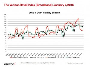 Retail Index -- 1 7 16 (Line Chart)