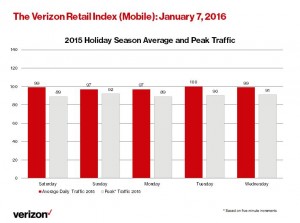Retail Index_Mobile 1 7 16 (Bar Chart)