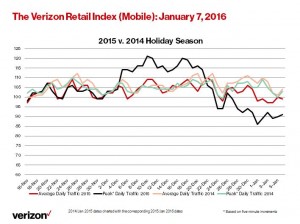 Retail Index_Mobile 1 7 16 (Line Chart)