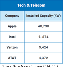 Tech company solar energy table Tech company solar energy table
