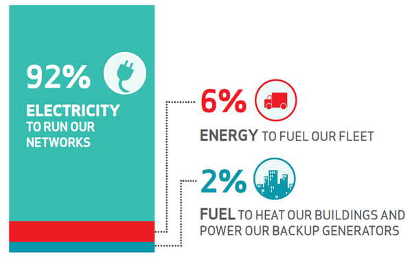 Verizon power usage