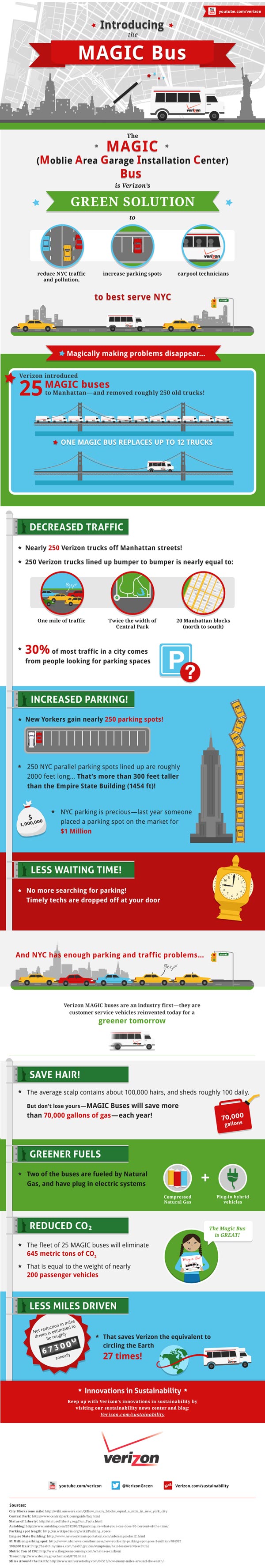 MAGIC Bus infographic MAGIC Bus infographic