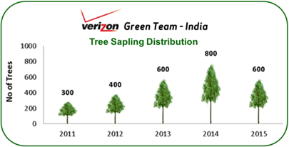 Tree sapling distribution Tree sapling distribution