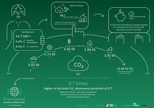 GeSI infographic GeSI infographic