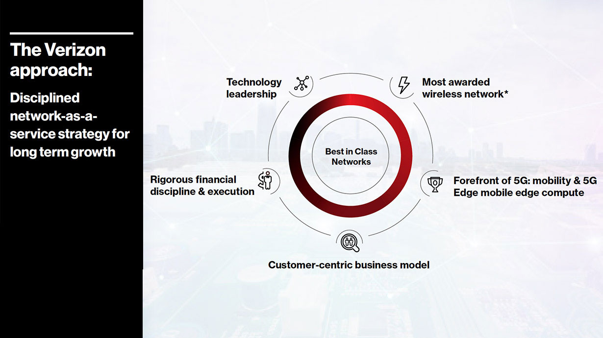 Different types of Verizon B2B services available, including connectivity, security, and managed services