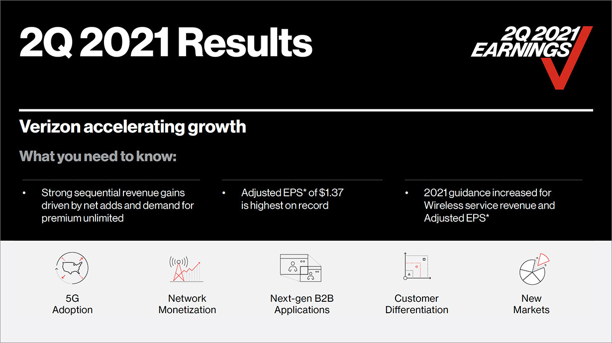 Verizon reports increased 5G adoption and record 2Q performance