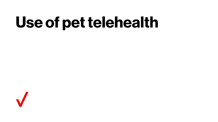 Pet telehealth statistics