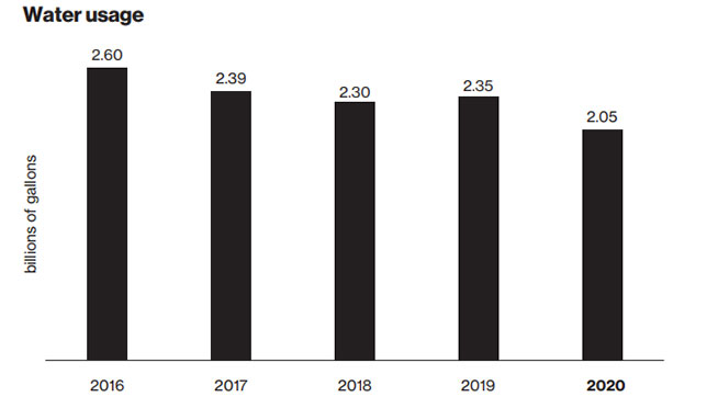 This chart is an overview of Verizon’s annual water usage from 2016 to 2020. In 2016, Verizon used 2.6 billion gallons of water. In 2017, Verizon used 2.39 billion gallons of water. In 2018, Verizon used 2.3 billion gallons of water. In 2019, Verizon used 2.35 billion gallons of water. In 2020, Verizon used 2.05 billion gallons of water.