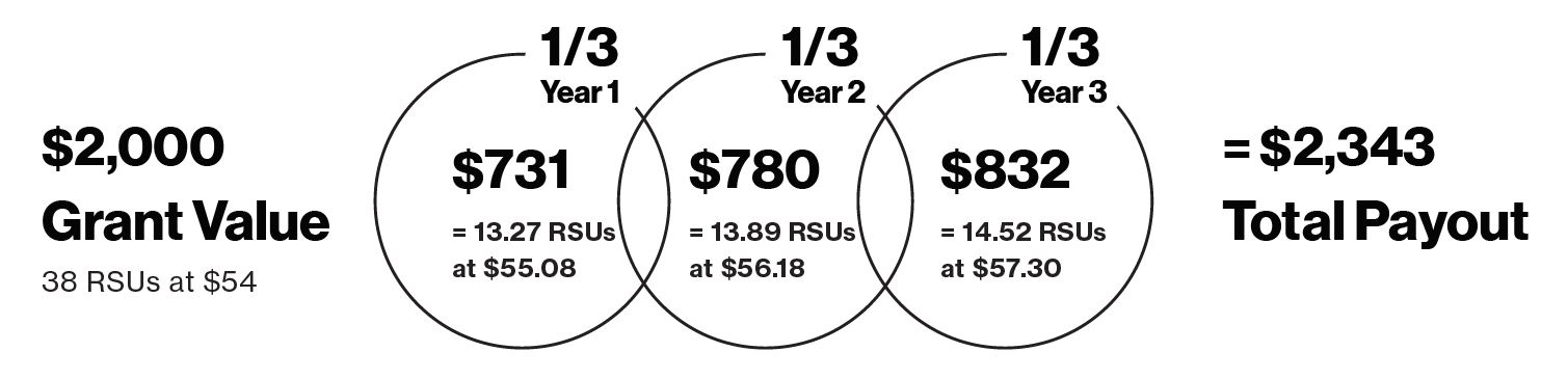 $2,000 Grant Value. 38 RSUs at $54. 1/3, Year 1: $731 = 13.27 RSUs at $55.08. 1/3, Year 2: $780 = 13.89 RSUs at $56.18. 1/3, Year 3: $832 = 14.52 RSUs at $57.30. = $2,343 Total Payout.