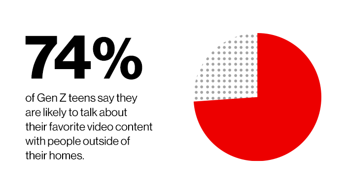‘74% Of Gen Z Teens Say They Are Likely To Talk About Their Favorite Video Content With People Outside Of Their Homes.’ | Video Entertainment 