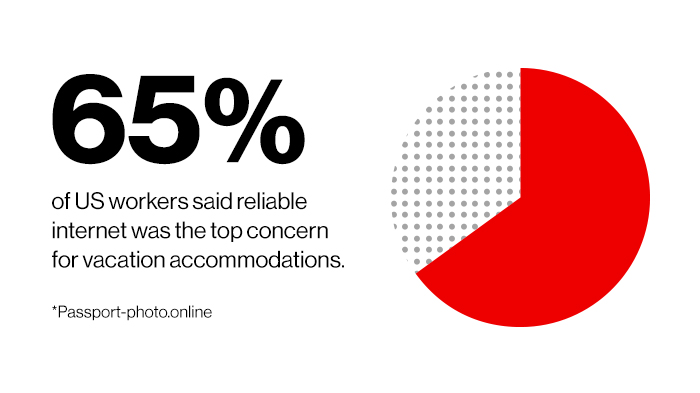 ‘65% Of US Workers Said Reliable Internet Was The Top Concern For Vacation Accommodations.’ | Workcation