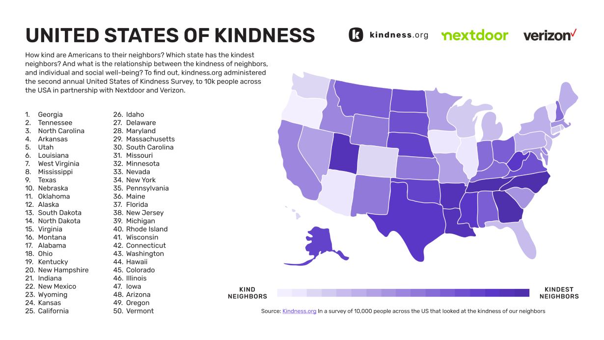 What are the top kindest states in America in 2022? | Verizon