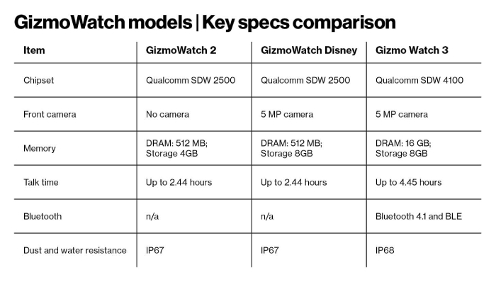 GizmoWatch Comparison Table | SmartWatch For Kids