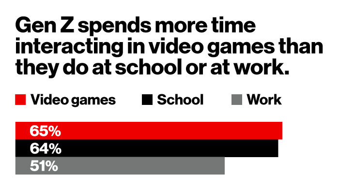 ‘Gen Z Spends More Time Interacting In Video Games Than They Do At School Or At Work.’  | Are Games Social Media
