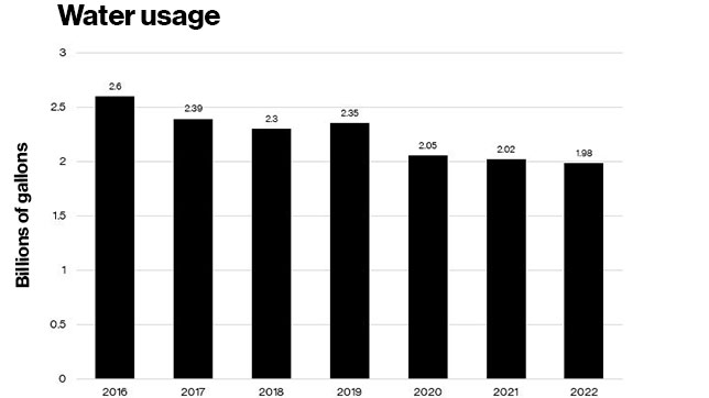 Water usage chart 