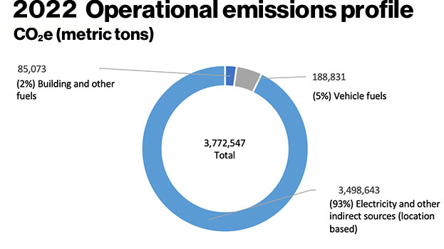2022 Operational emissions profile