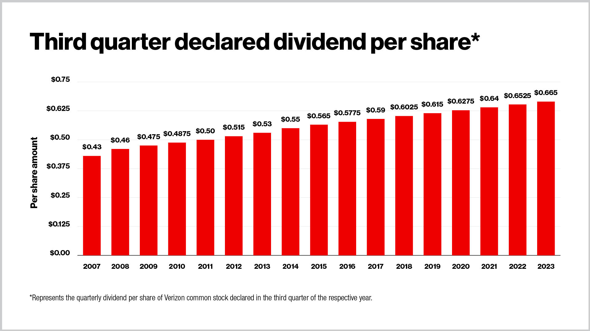 Third quarter declared divided per share graphic