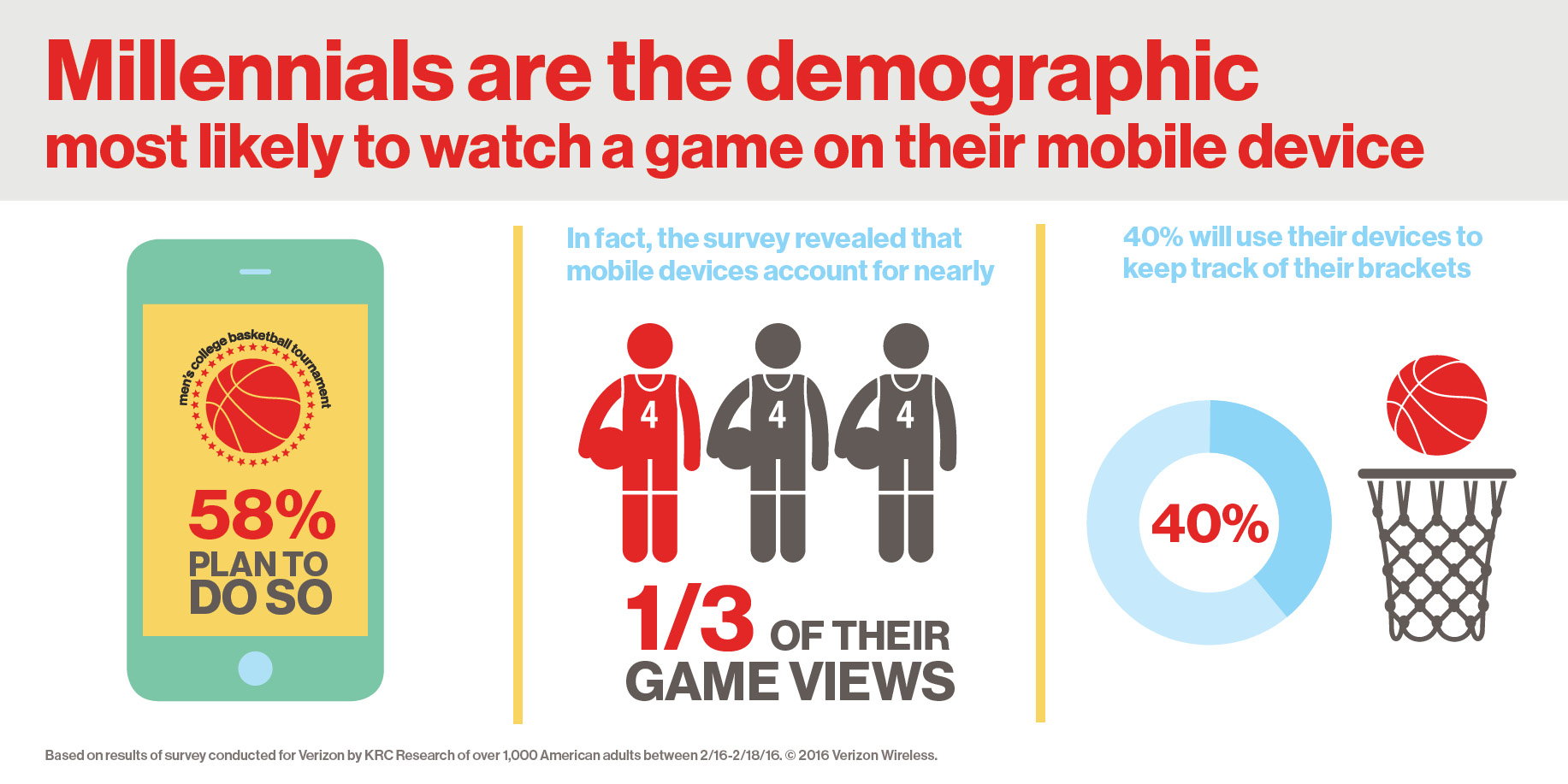 Millenials are the demographic most likely to watch a game on their mobile 