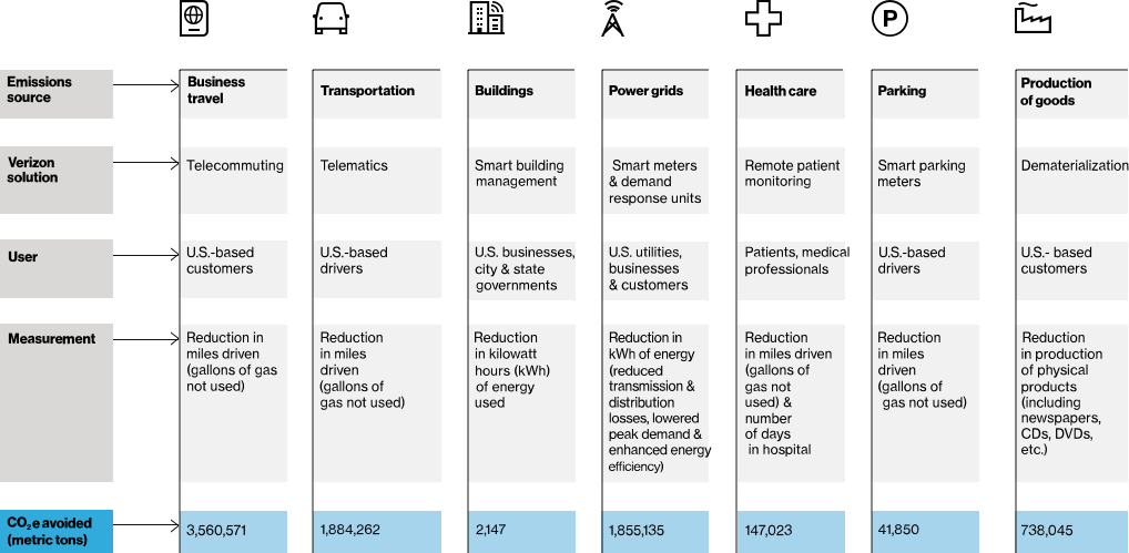 Verizon Organizational Chart 2018