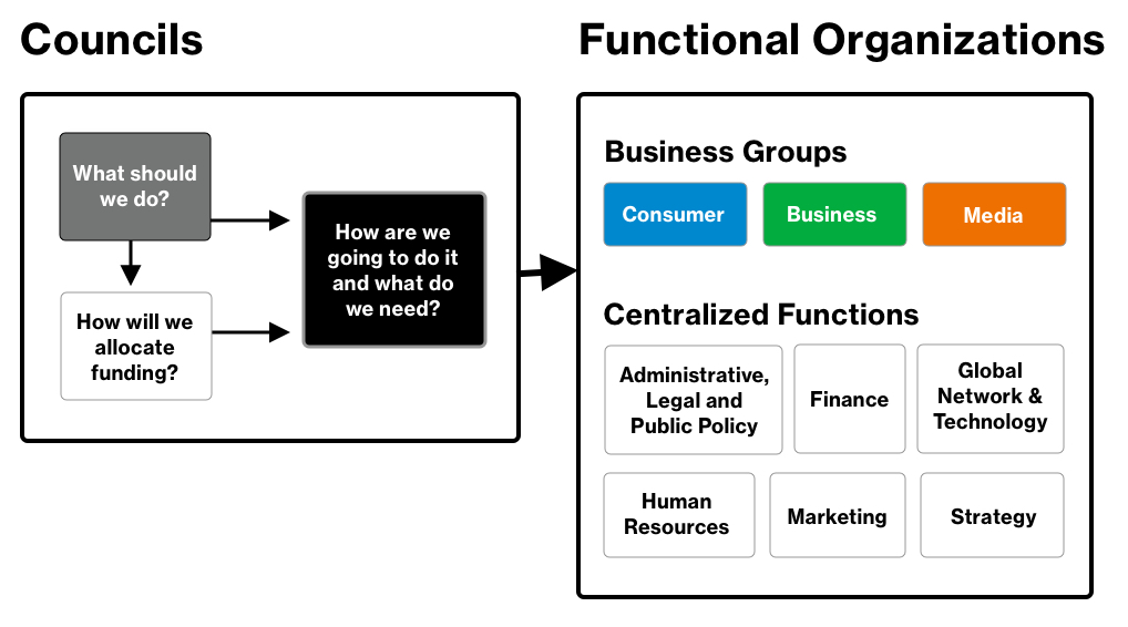 Verizon Wireless Organizational Chart