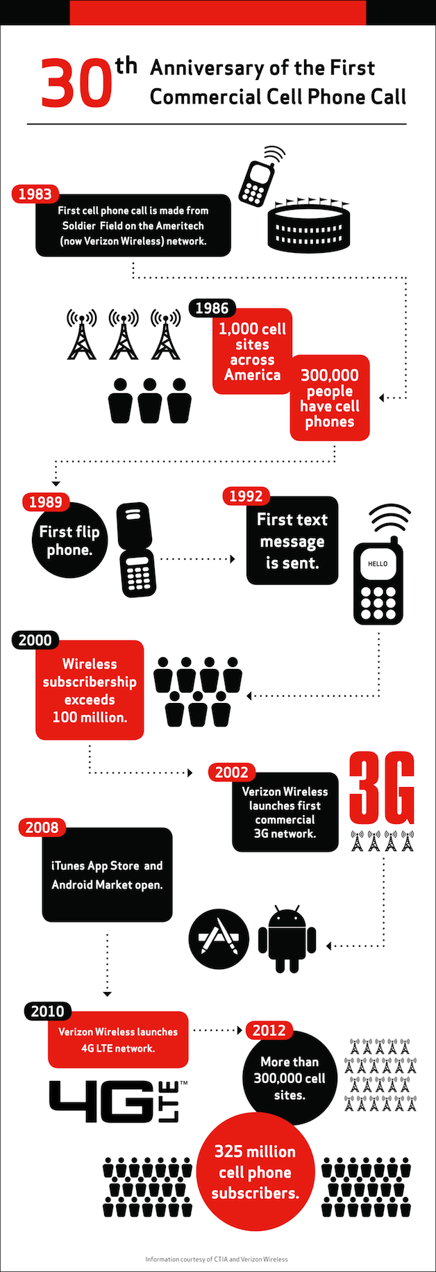vzw-midwest-30-anniversary-cell-call
