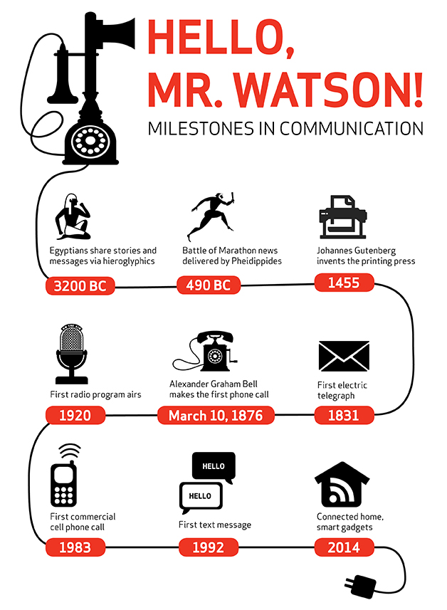 milestones-in-communication