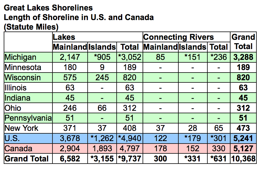 shorelinechart