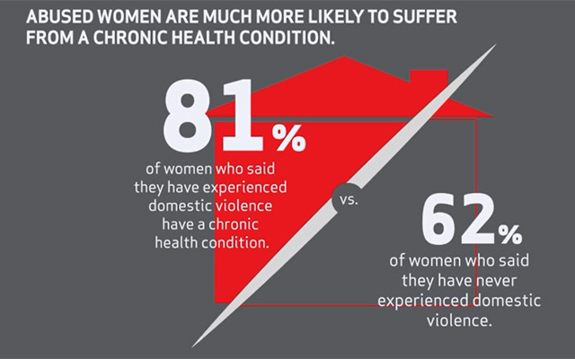 Chronice Health Domestic Violence Infographic