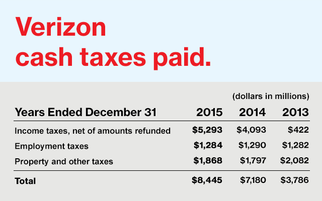 Verizon paid $15.6 billion in 2014-2015 taxes