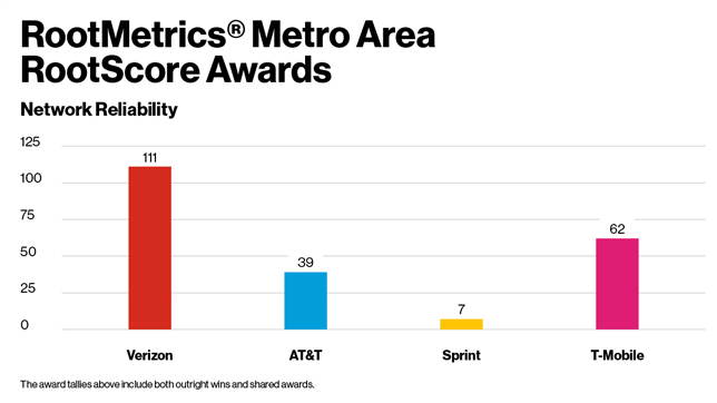 RootMetrics Network Reliability Graph