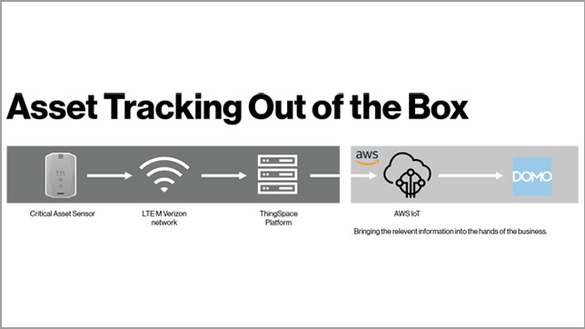 Asset Tracking
