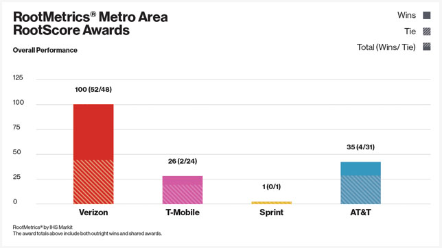 Bring the power of Verizon 5G 2. Stay connected with Verizon's award-winning network quality.