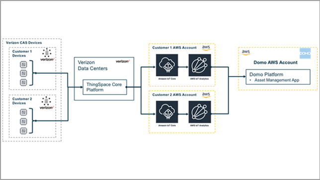 AWS IoT Control and Data Services in the Cloud