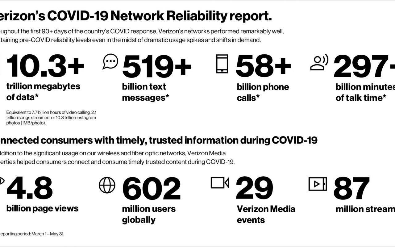 Verizon delivers network reliability during COVID-19 while accelerating 5G deployments News Release Verizon