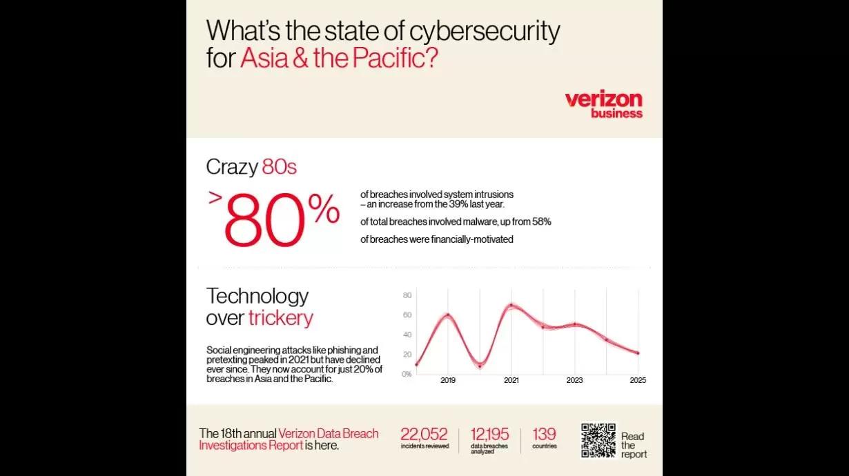 Verizonの2025年のデータ侵害調査レポート：APAC侵害の80％の背後にあるシステム侵入|ニュースリリース
