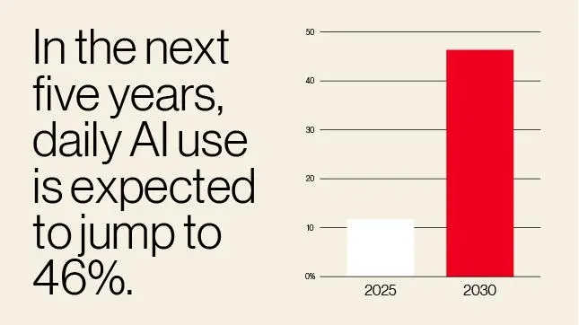 In the next five years daily Al use is expected to jump to 46 percent