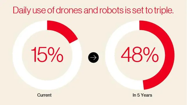 Daily use of drones and robots is set to triple from 15 percent to 48 percent in 5 years