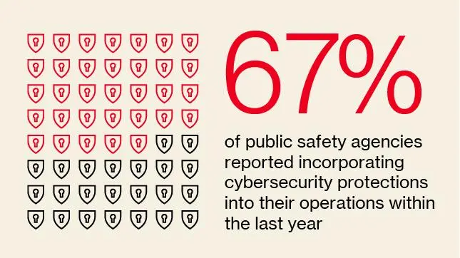 67 percent of public safety agencies reported incorporating cybersecurity protections into their operations within the last year