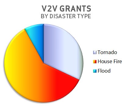 V2V Grants by disaster type