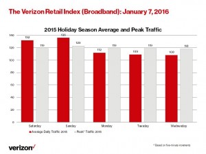 Retail Index -- 1 7 16 (Bar Chart)