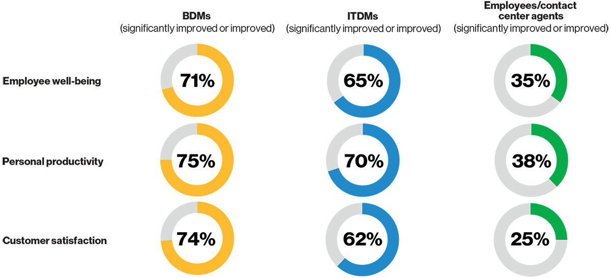 How BDMs, ITDMs, and Employees/contact center agents changed compared to pre-COVID-19