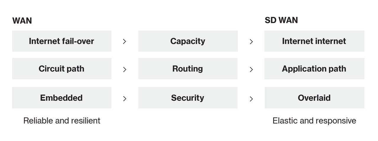 Chart of WAN and SD WAN features 