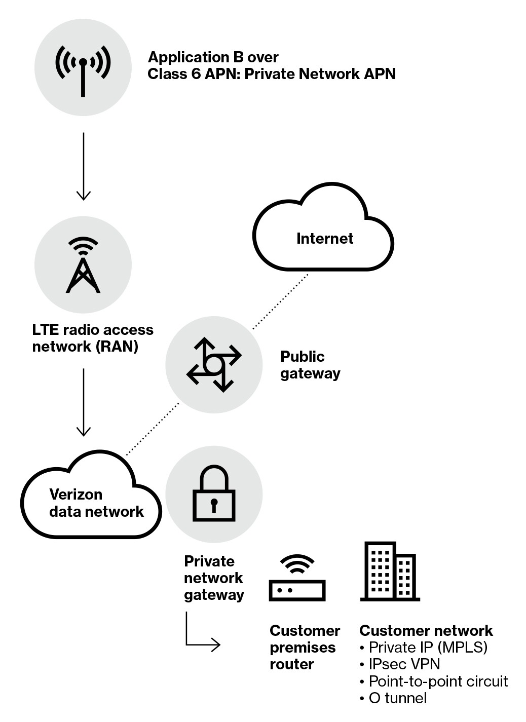 Verizon Wireless Private Network Solution Brief Verizon Solutions