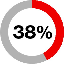 38%