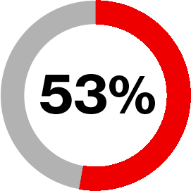 53%