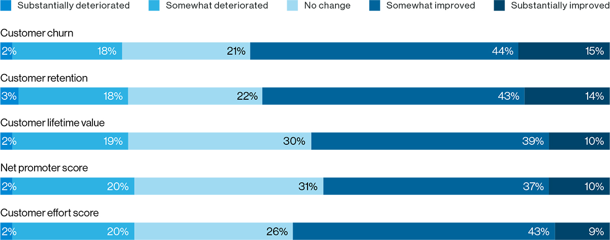 Figure 1: Change in five customer loyalty indicators in the past two years