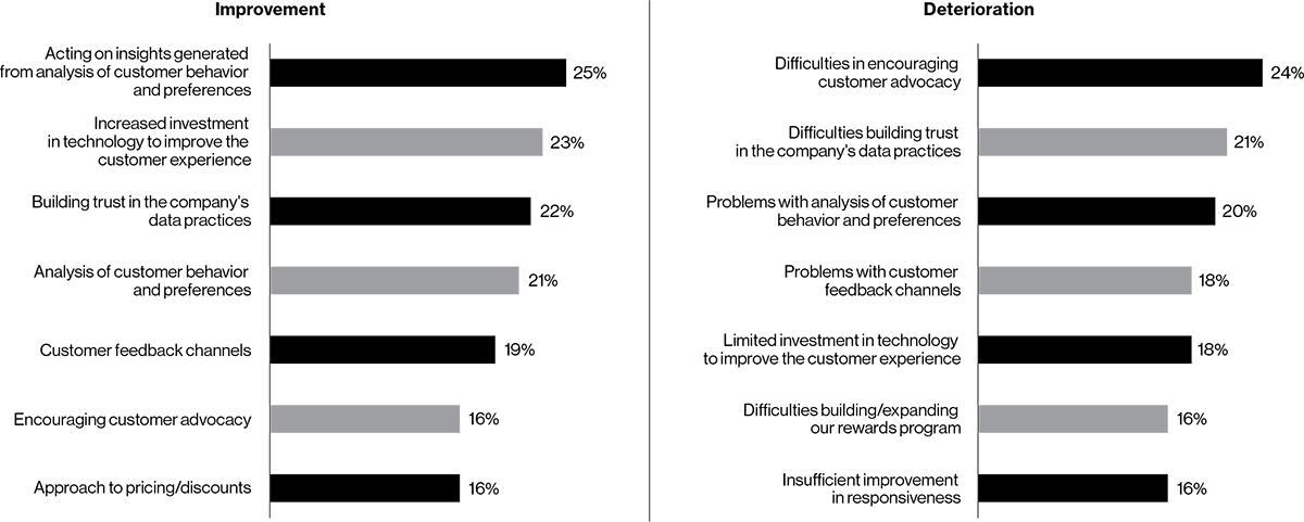 Figure 2: Principal contributors to improvement or deterioration in customer loyalty indicators in the past two years