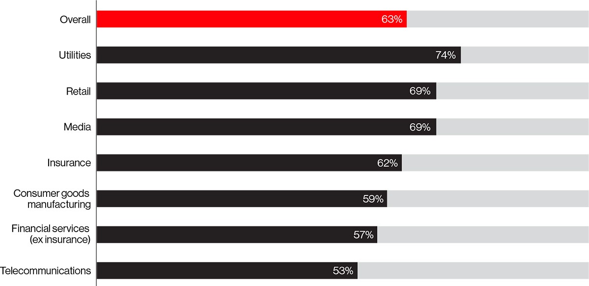 Figure 3: Share of respondents stating that they “strongly” or “somewhat” agree with the indicated statement about technology and efforts to improve customer loyalty