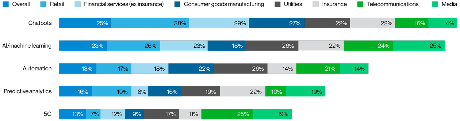 Figure 4: Technologies having the biggest positive impact on companies’ key customer loyalty indicators in the past two years; overall and by industry